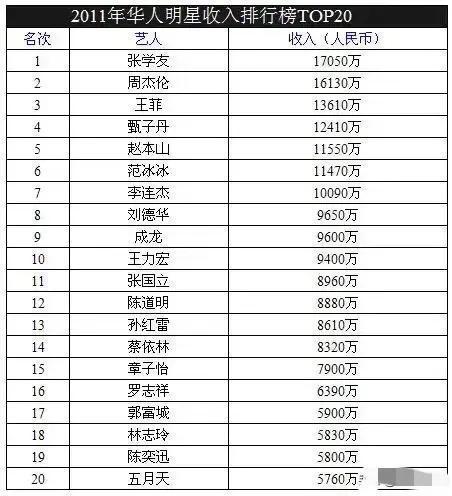 2011明星收入排名,揭秘娱乐圈高收入明星